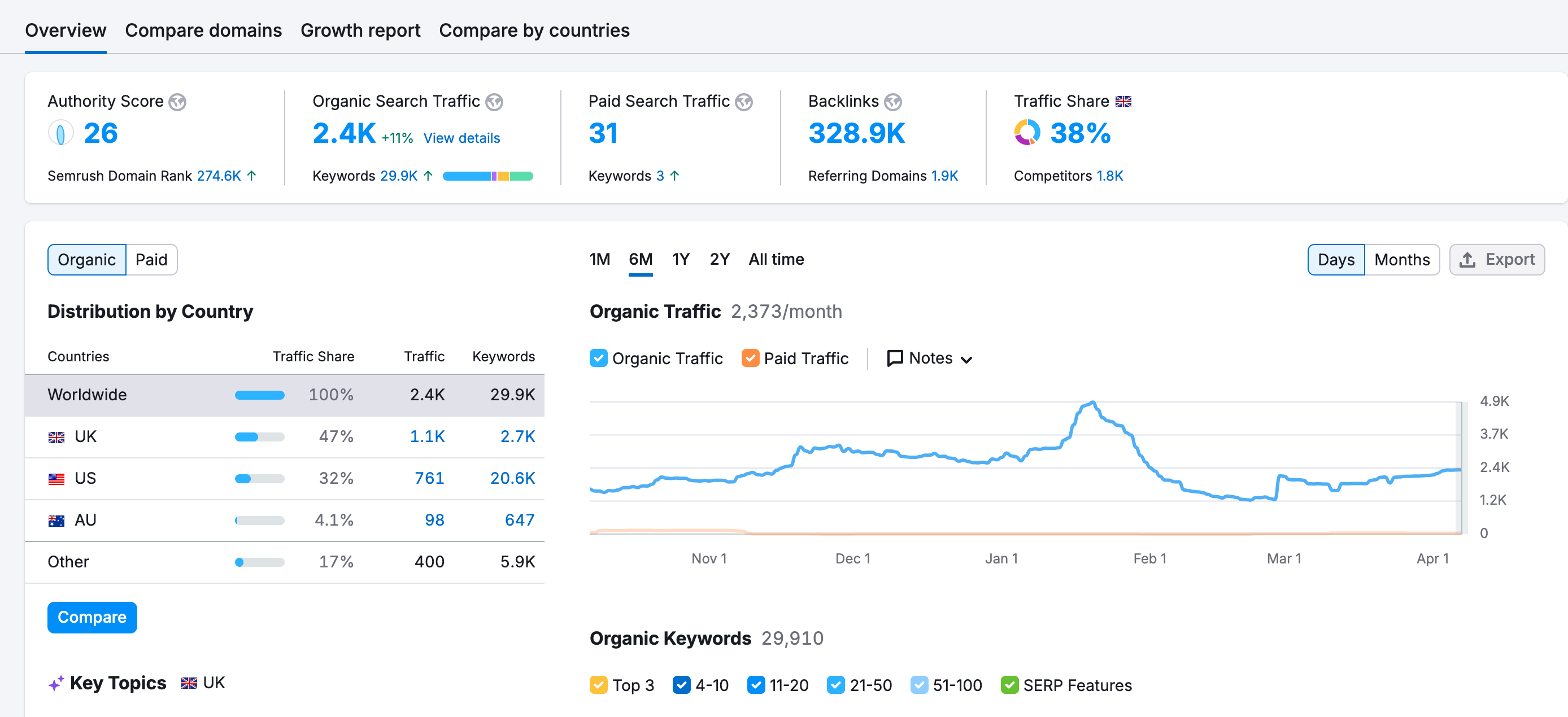 Tech Startup SEO